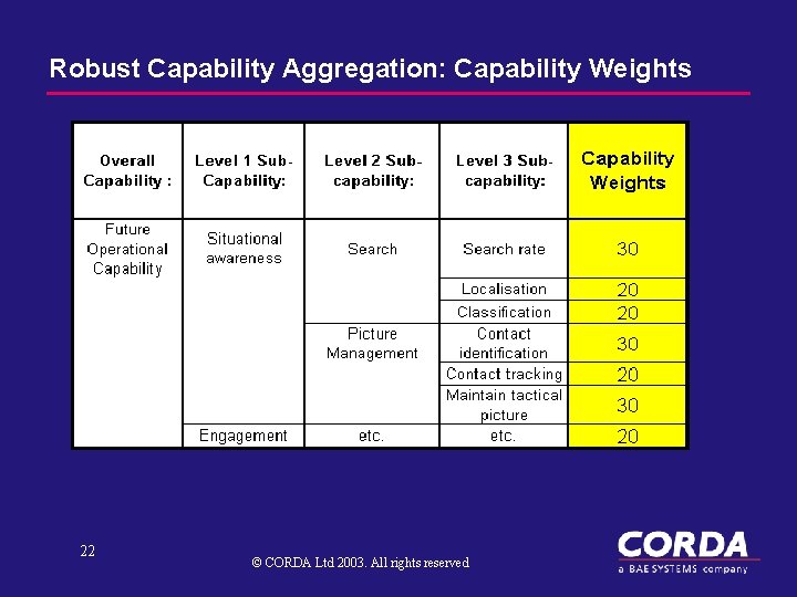 Robust Capability Aggregation: Capability Weights 22 © CORDA Ltd 2003. All rights reserved 