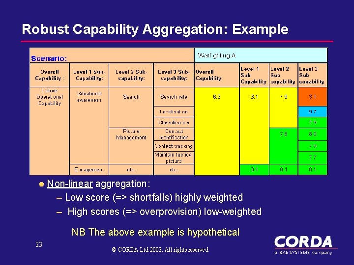 Robust Capability Aggregation: Example l Non-linear aggregation: – Low score (=> shortfalls) highly weighted