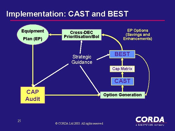 Implementation: CAST and BEST Equipment Plan (EP) Cross-DEC Prioritisation/Bo. I Strategic Guidance EP Options