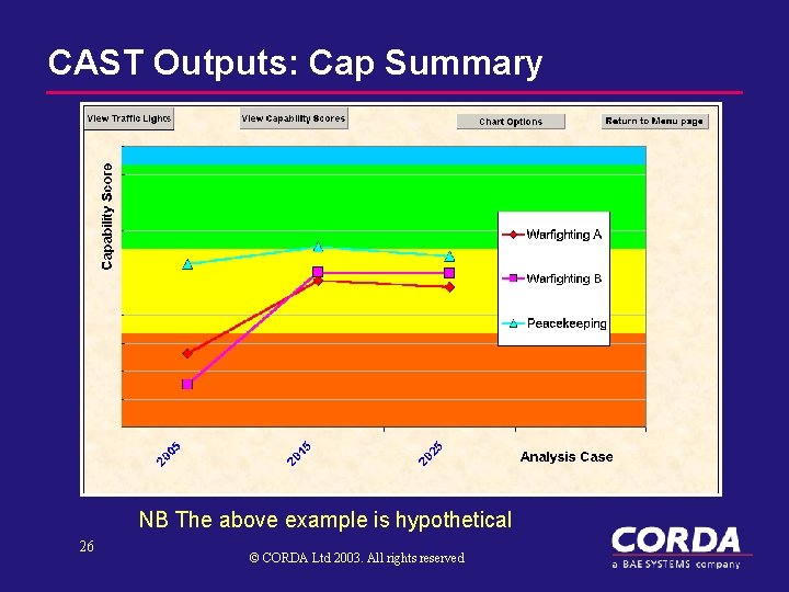 CAST Outputs: Cap Summary NB The above example is hypothetical 26 © CORDA Ltd