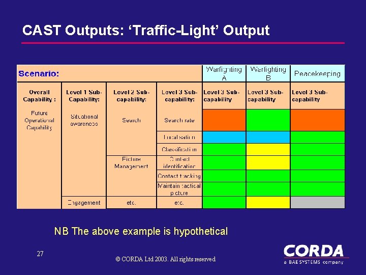 CAST Outputs: ‘Traffic-Light’ Output NB The above example is hypothetical 27 © CORDA Ltd
