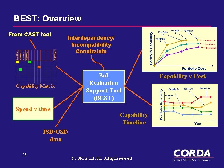 BEST: Overview From CAST tool Interdependency/ Incompatibility Constraints Capability Matrix Spend v time Bo.