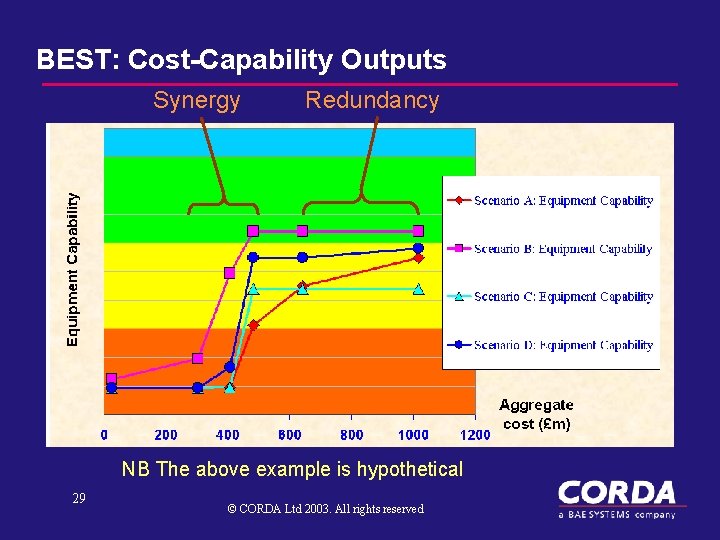 BEST: Cost-Capability Outputs Synergy Redundancy NB The above example is hypothetical 29 © CORDA