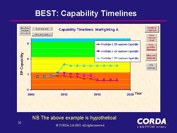 BEST: Capability Timelines NB The above example is hypothetical 30 © CORDA Ltd 2003.