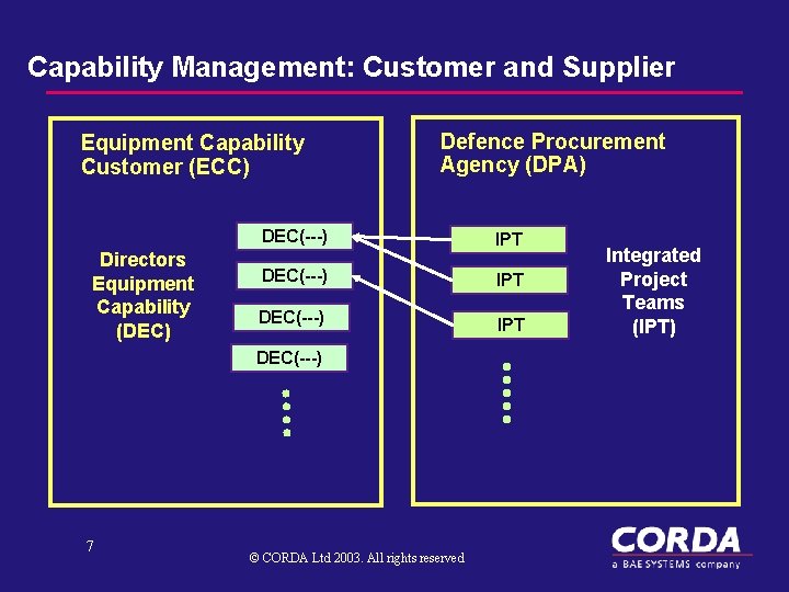 Capability Management: Customer and Supplier Equipment Capability Customer (ECC) Directors Equipment Capability (DEC) Defence
