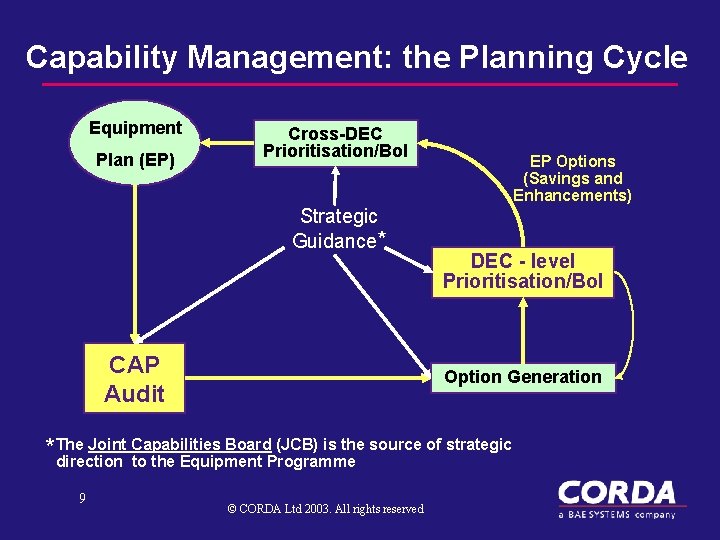 Capability Management: the Planning Cycle Equipment Plan (EP) Cross-DEC Prioritisation/Bo. I Strategic Guidance* CAP