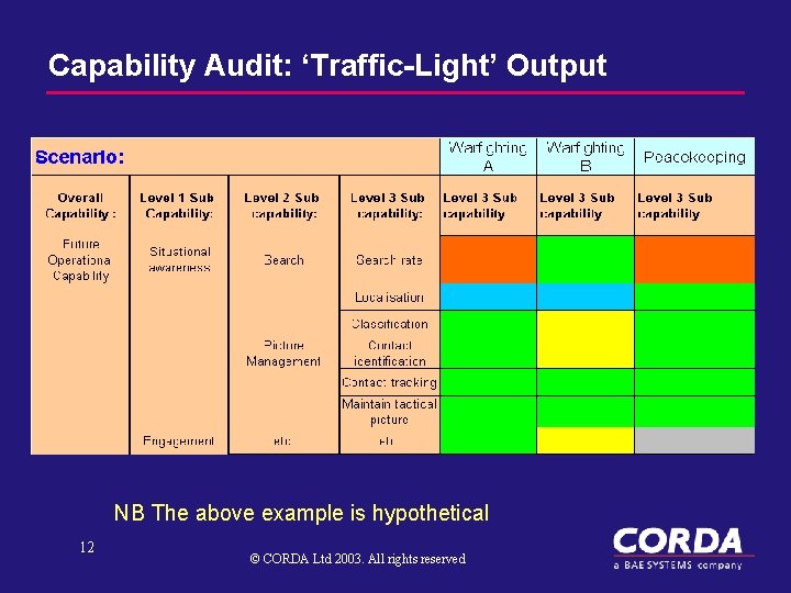 Capability Audit: ‘Traffic-Light’ Output NB The above example is hypothetical 12 © CORDA Ltd