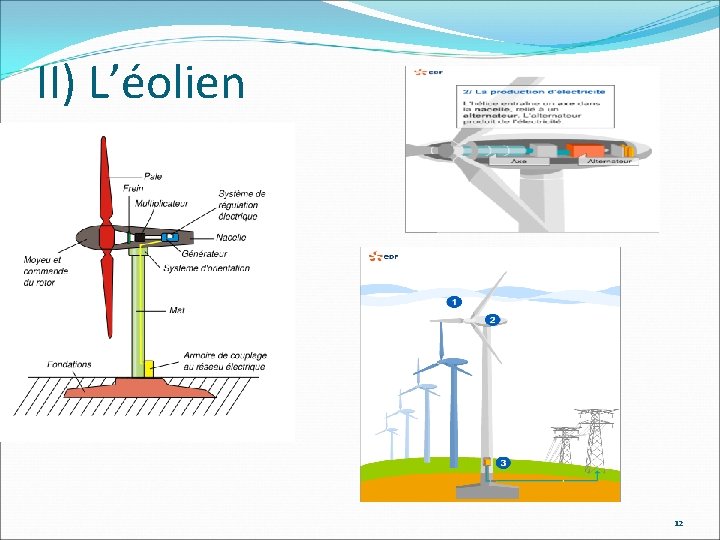 II) L’éolien 12 