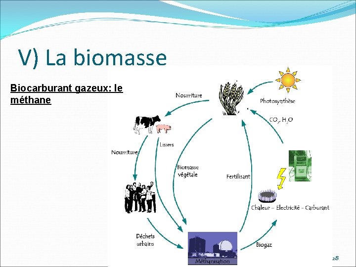 V) La biomasse Biocarburant gazeux: le méthane 28 