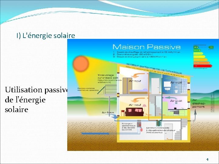 I) L'énergie solaire Utilisation passive de l'énergie solaire 4 