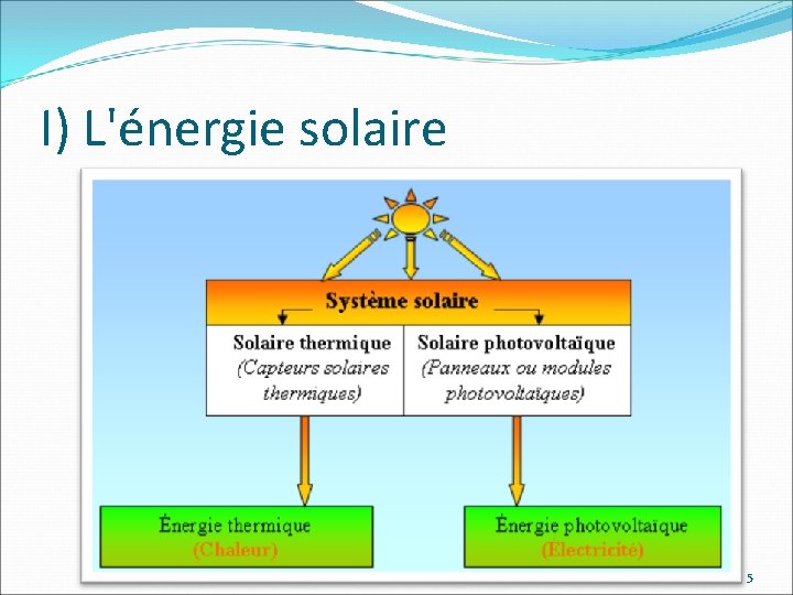 I) L'énergie solaire 5 