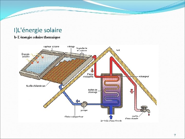 I)L'énergie solaire b-L'énergie solaire thermique 7 