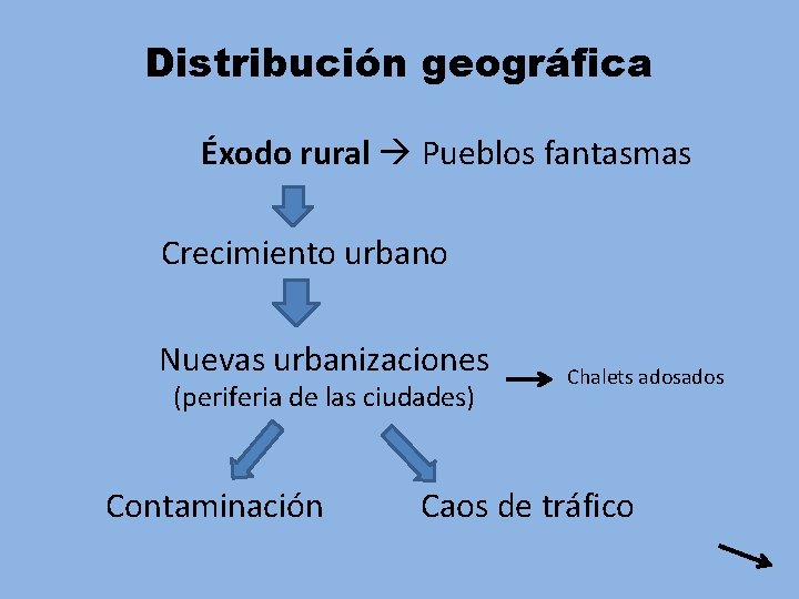 Distribución geográfica Éxodo rural Pueblos fantasmas Crecimiento urbano Nuevas urbanizaciones (periferia de las ciudades)