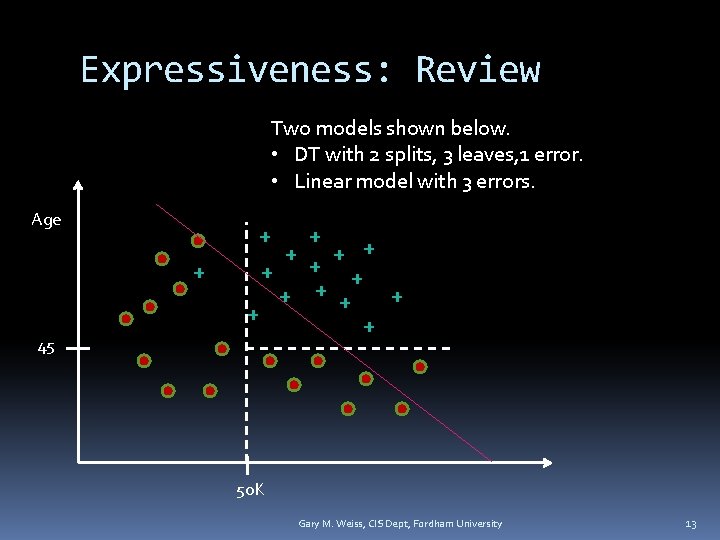 Expressiveness: Review Two models shown below. • DT with 2 splits, 3 leaves, 1