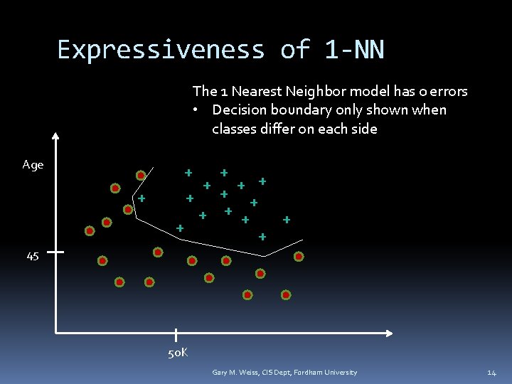 Expressiveness of 1 -NN The 1 Nearest Neighbor model has 0 errors • Decision