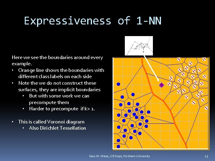Expressiveness of 1 -NN Here we see the boundaries around every example. • Orange