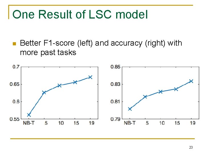 One Result of LSC model n Better F 1 -score (left) and accuracy (right)