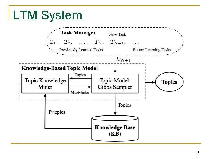 LTM System 34 