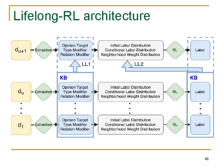 Lifelong-RL architecture 46 
