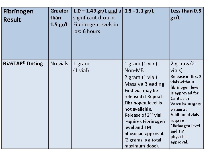 Fibrinogen Result Greater 1. 0 – 1. 49 gr/L and a 0. 5 -