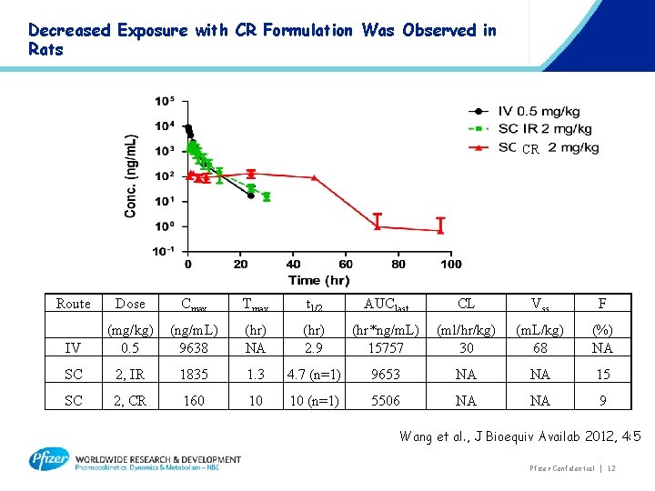 Decreased Exposure with CR Formulation Was Observed in Rats CR Route Dose Cmax Tmax