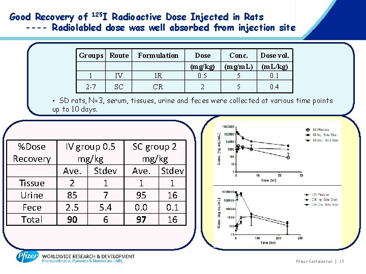Good Recovery of 125 I Radioactive Dose Injected in Rats ---- Radiolabled dose was