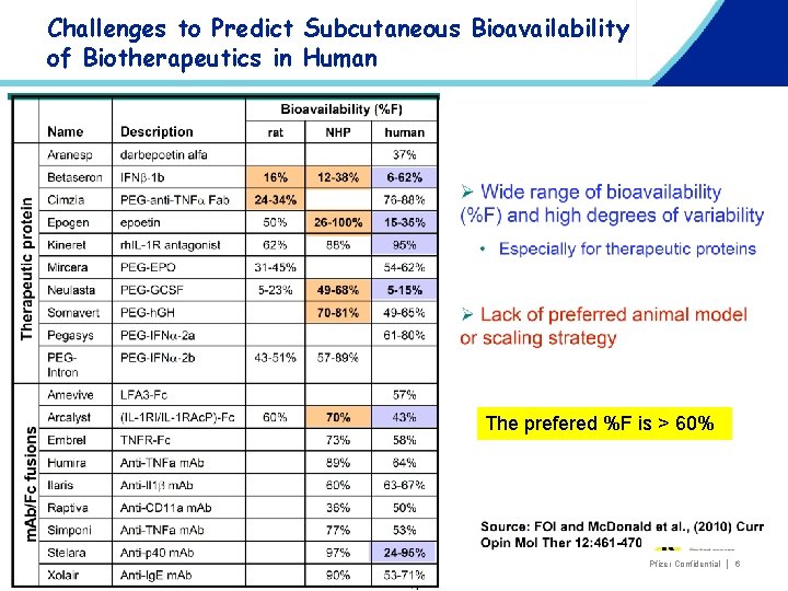 Challenges to Predict Subcutaneous Bioavailability of Biotherapeutics in Human The prefered %F is >