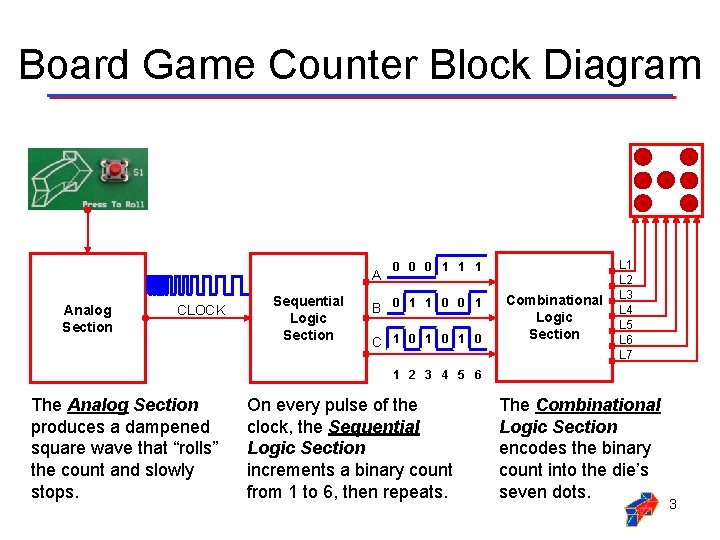 Board Game Counter Block Diagram A Analog Section CLOCK Sequential Logic Section 0 0