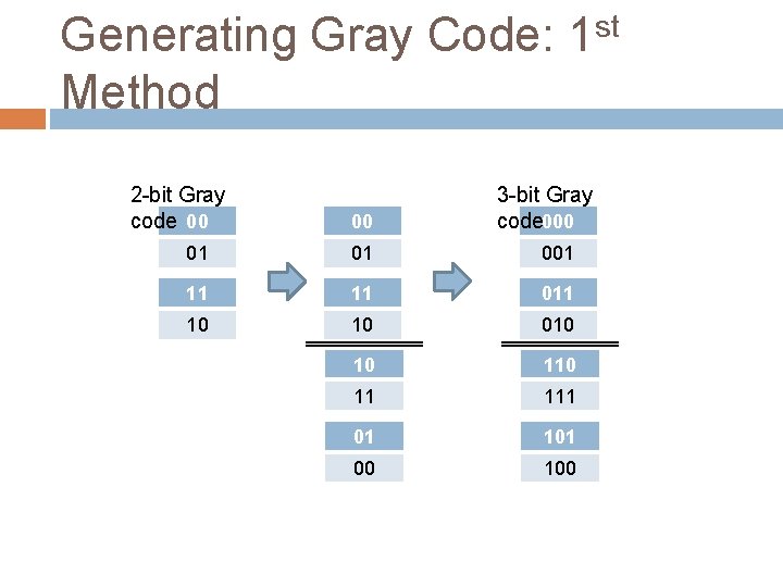 Generating Gray Code: 1 st Method 2 -bit Gray code 00 00 3 -bit