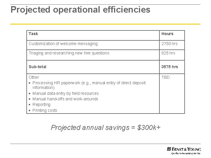 Projected operational efficiencies Task Hours Customization of welcome messaging 2750 hrs Triaging and researching