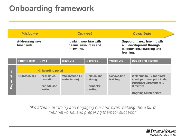Onboarding framework Welcome Connect Addressing new hire needs. Key Activities Prior to start Day