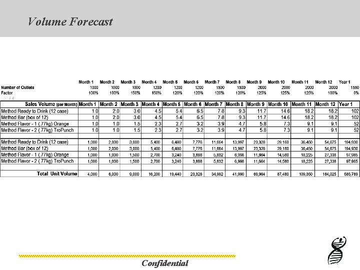 Volume Forecast Confidential 