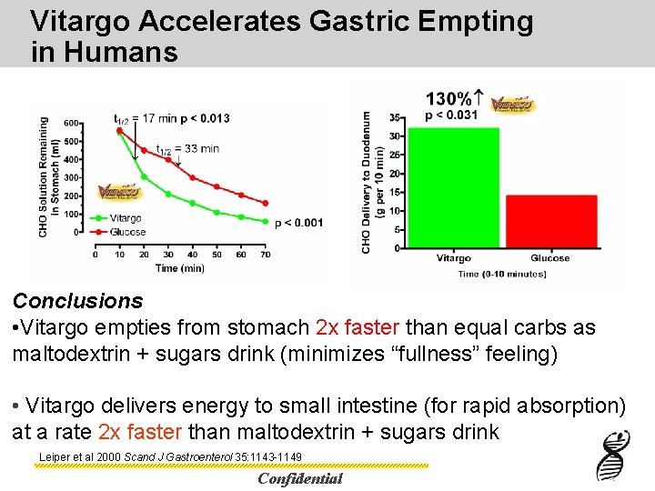 Vitargo Accelerates Gastric Empting in Humans Conclusions • Vitargo empties from stomach 2 x