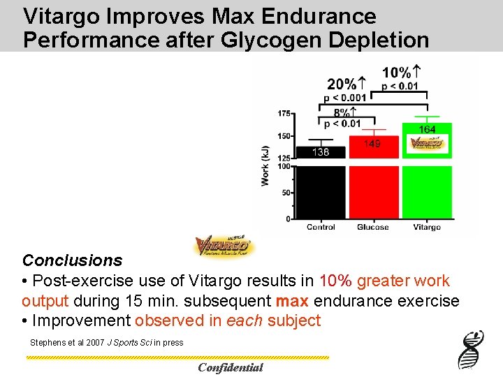 Vitargo Improves Max Endurance Performance after Glycogen Depletion Conclusions • Post-exercise use of Vitargo