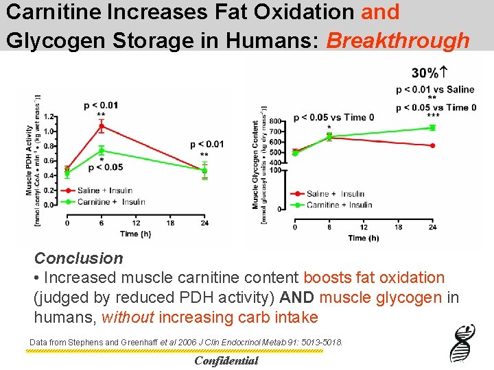 Carnitine Increases Fat Oxidation and Glycogen Storage in Humans: Breakthrough Conclusion • Increased muscle