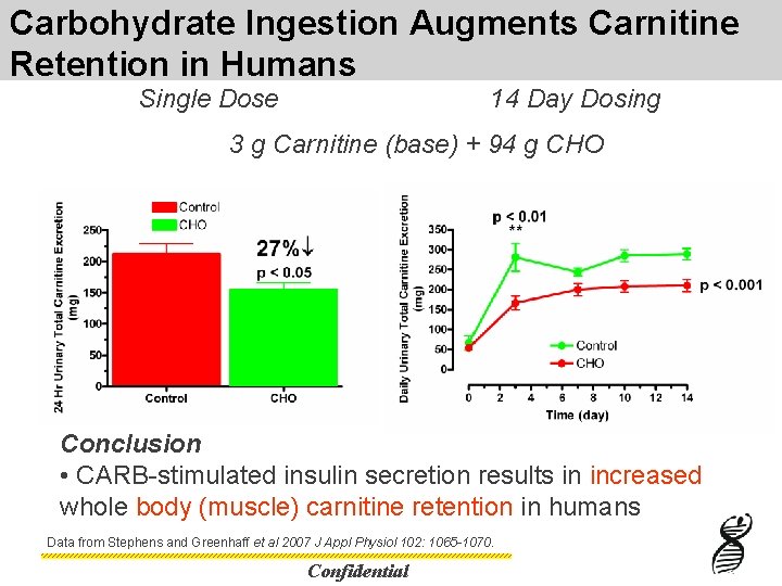 Carbohydrate Ingestion Augments Carnitine Retention in Humans Single Dose 14 Day Dosing 3 g