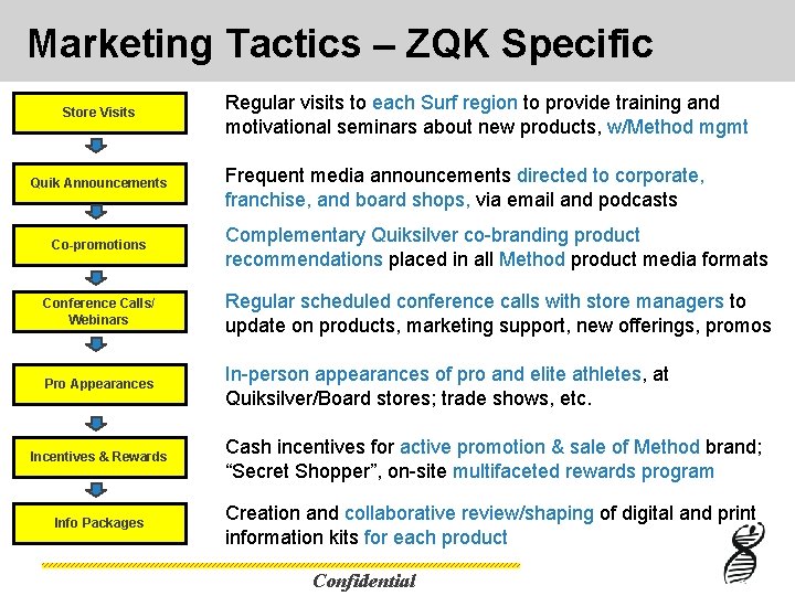 Marketing Tactics – ZQK Specific Store Visits Quik Announcements Regular visits to each Surf