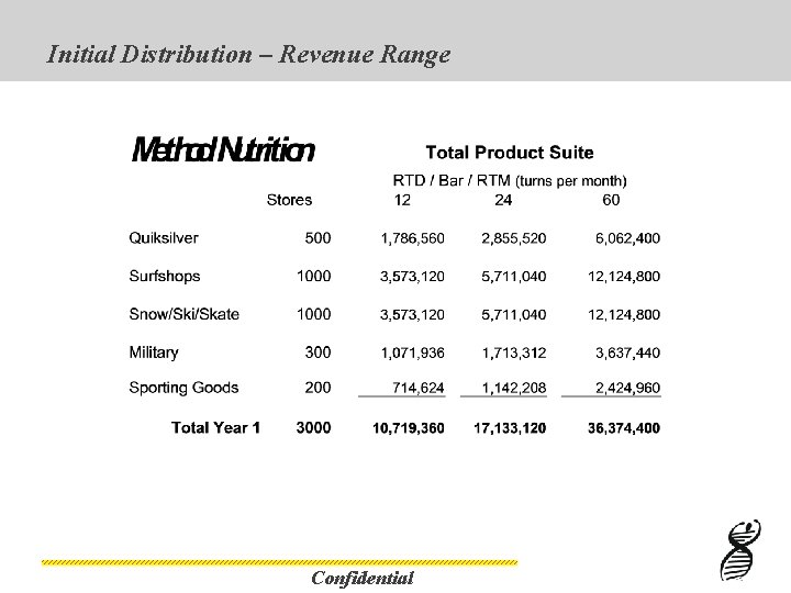 Initial Distribution – Revenue Range Confidential 