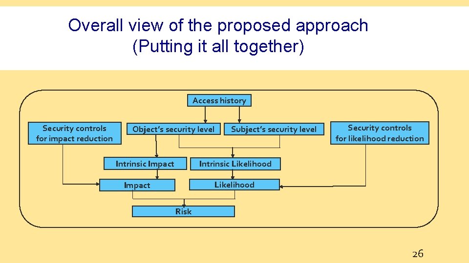 Overall view of the proposed approach (Putting it all together) Access history Security controls