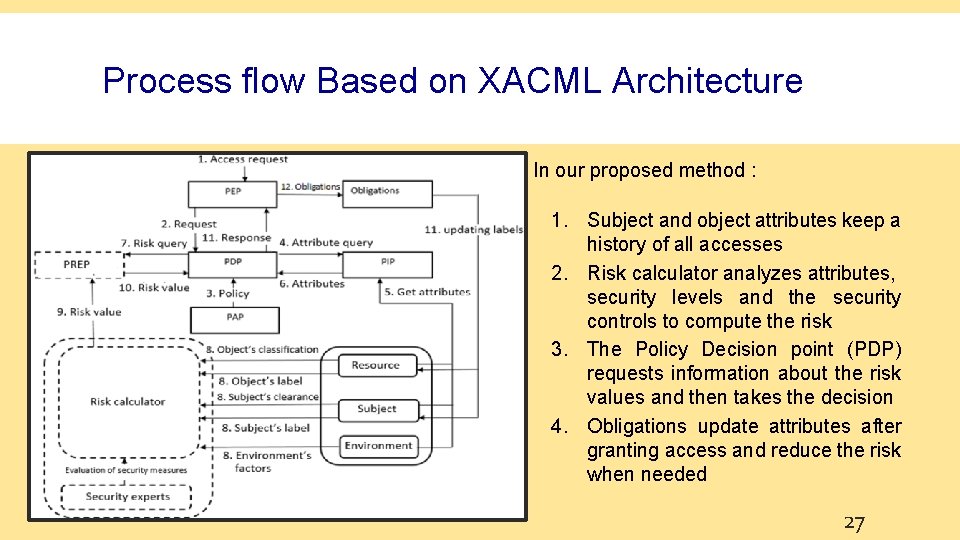 Process flow Based on XACML Architecture In our proposed method : 1. Subject and