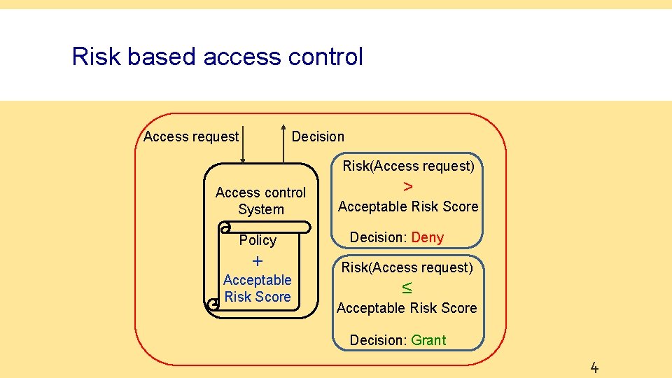 Risk based access control Decision Access request Risk(Access request) Access control System Policy +