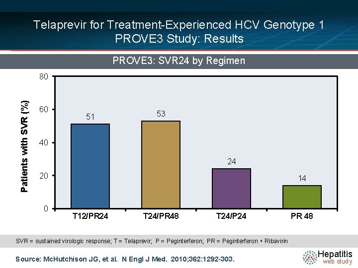 Telaprevir for Treatment-Experienced HCV Genotype 1 PROVE 3 Study: Results PROVE 3: SVR 24