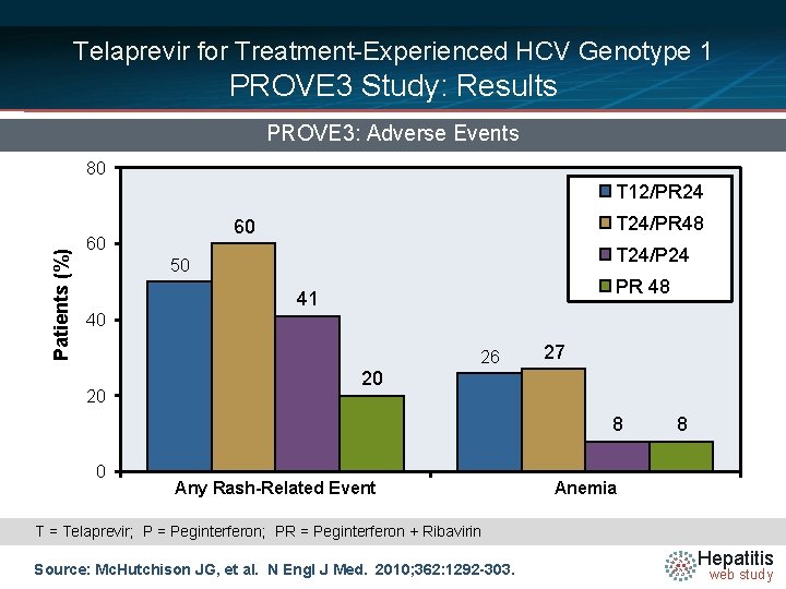 Telaprevir for Treatment-Experienced HCV Genotype 1 PROVE 3 Study: Results PROVE 3: Adverse Events