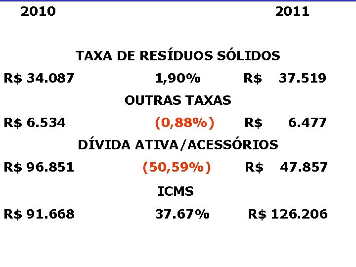 2010 2011 TAXA DE RESÍDUOS SÓLIDOS R$ 34. 087 1, 90% R$ 37. 519