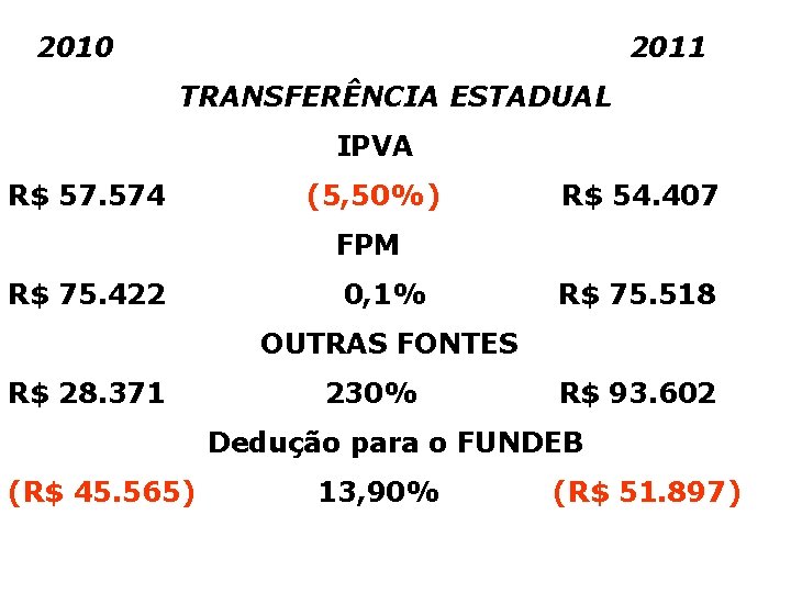 2010 2011 TRANSFERÊNCIA ESTADUAL IPVA R$ 57. 574 (5, 50%) R$ 54. 407 FPM