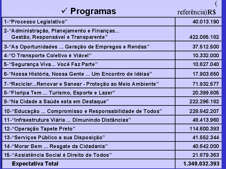 ü Programas 1 -“Processo Legislativo” 2 -“Administração, Planejamento e Finanças. . . Gestão, Responsável