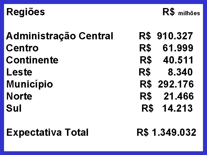 Regiões R$ milhões Administração Central Centro Continente Leste Município Norte Sul R$ 910. 327