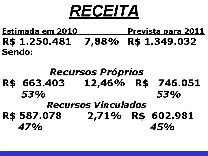 RECEITA Estimada em 2010 R$ 1. 250. 481 Sendo: Prevista para 2011 7, 88%