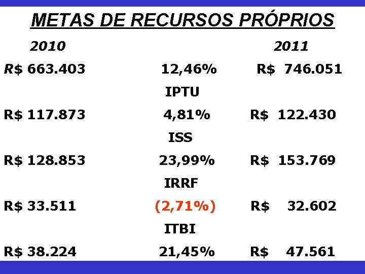 METAS DE RECURSOS PRÓPRIOS 2010 R$ 663. 403 2011 12, 46% R$ 746. 051