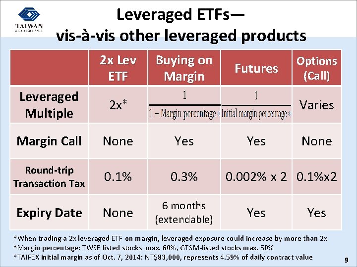 Leveraged ETFs— vis-à-vis other leveraged products 2 x Lev ETF Buying on Margin Leveraged